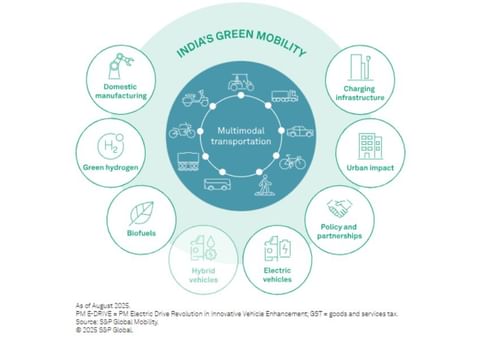 India Turns to Multimodal Strategy for Green Mobility Transition: S&P Global