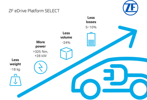 New ZF SELECT e-drive platform gives EV makers a choice in 100 to 300 kW range