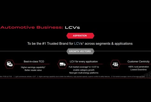 Mahindra Forecasts 1.6X Growth in Light Commercial Vehicles by 2030