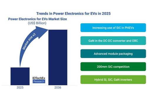Power Electronics Market Set to Triple by 2036 Despite EV Sales Slowdown