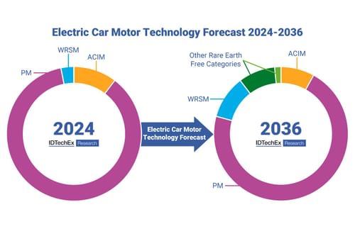 EV Motor Supply Chains Shift Away From Rare Earth Reliance: IDTechEx