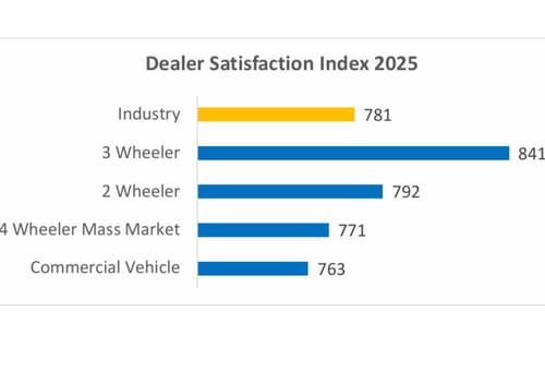 JSW MG, Royal Enfield Lead as Dealer Satisfaction Jumps 13 Points: FADA