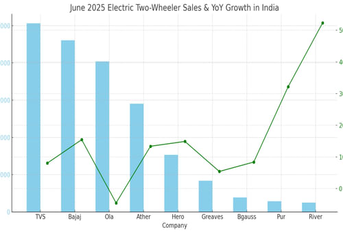 Little Impact of China's Rare Earth Blockage in June e2Wheeler Sales
