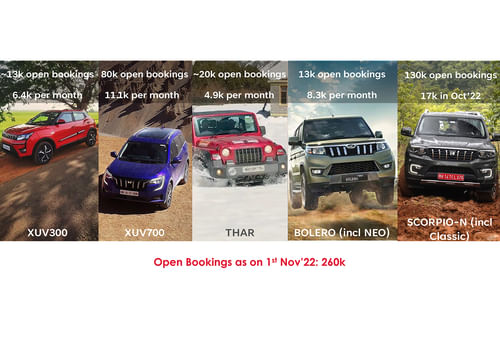 Scorpio N and Classic make up 50% of Mahindra’s order backlog of 260,000 units