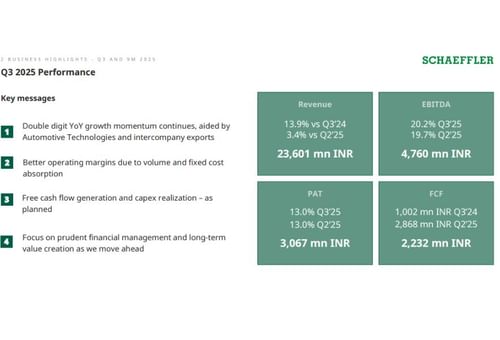Schaeffler India Reports 13.9% Revenue Growth in Q3 2025, PAT Rises 16.6%