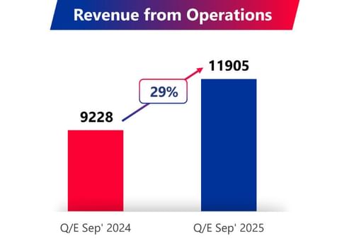 TVS Motor Company Reports Record-Breaking Q2 FY26 Performance with 29% Revenue Growth