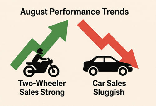 Two-Wheelers Ride Festive Momentum as Carmakers Stall in August