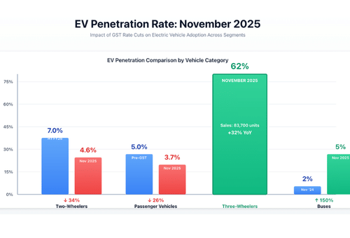 GST Cuts Cool EV Momentum as ICE Vehicle Demand Surges in November