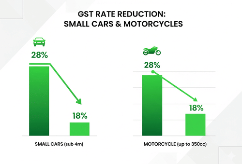 GST on Small Cars, Motorcycles Slashed to 18% from 28%