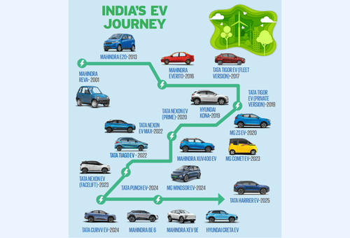 India's EV Story: Promise, Progress, and Challenges