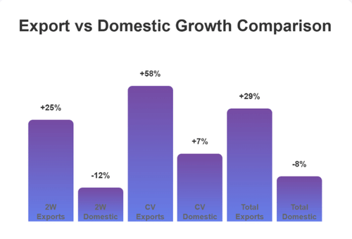 Bajaj Auto's Two-Wheeler Exports Surge 25% in August, Offsetting Domestic Decline
