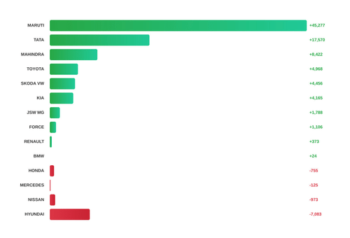 How Discounting Helped Tata Motors, Maruti Suzuki Walk Away with Most of the Post-GST & Festive Demand