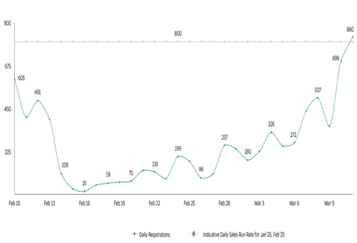 Ola Electric Sees Sharp Rebound in Daily Registrations