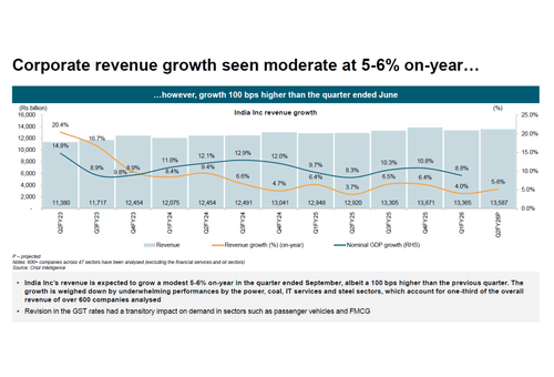 India Inc Revenue Growth Slows to 5-6% in July-September Quarter